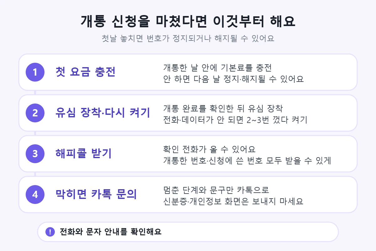 개통 신청 뒤 할 일 4가지: 개통한 날 첫 요금 충전, 개통 완료 확인 뒤 유심 장착과 재시작, 해피콜 확인 전화 받기, 막히면 화면 문구로 카톡 문의