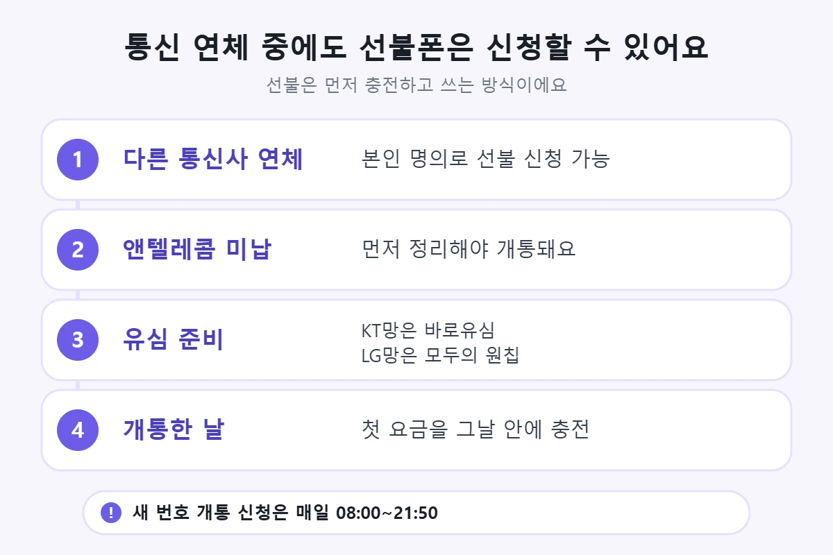 통신 연체 중 선불폰 신청: 다른 통신사 연체가 있어도 본인 명의로 신청 가능, 앤텔레콤 미납은 먼저 정리, KT망 바로유심·LG망 모두의 원칩, 개통한 날 첫 요금 충전