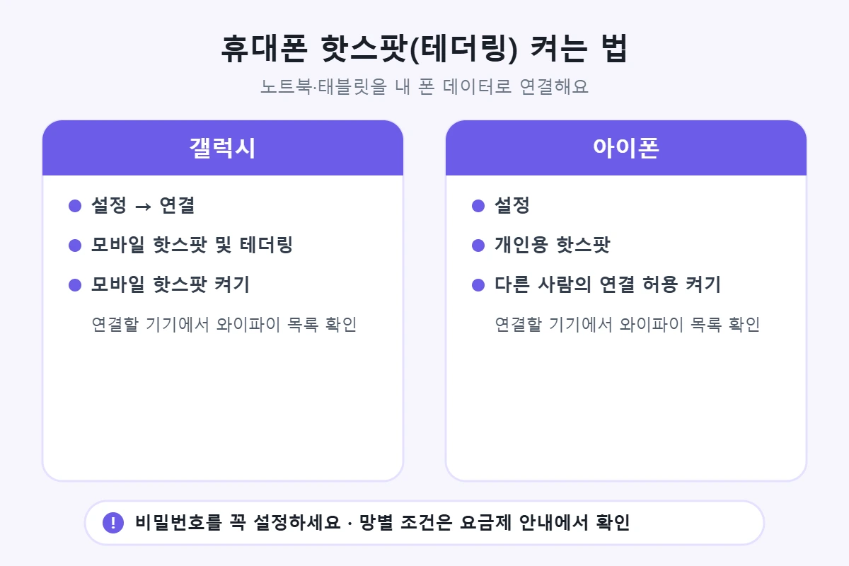 휴대폰 핫스팟 켜는 법: 갤럭시는 설정 연결 모바일 핫스팟 및 테더링, 아이폰은 설정 개인용 핫스팟 다른 사람의 연결 허용. 비밀번호 설정 권장