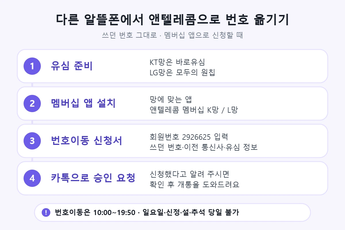 다른 알뜰폰에서 앤텔레콤으로 번호이동하는 순서: 유심 준비, 멤버십 앱 설치, 회원번호 2926625를 넣어 번호이동 신청서 작성, 카톡으로 승인 요청