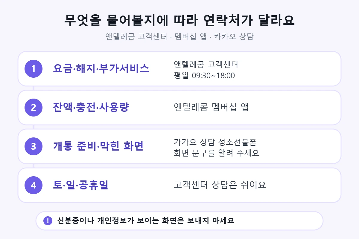 문의 내용별 연락처: 요금·해지·부가서비스는 앤텔레콤 고객센터(평일 09:30~18:00), 잔액·충전·사용량은 멤버십 앱, 개통 준비와 막힌 화면은 카카오 상담, 토·일·공휴일은 고객센터 상담 없음