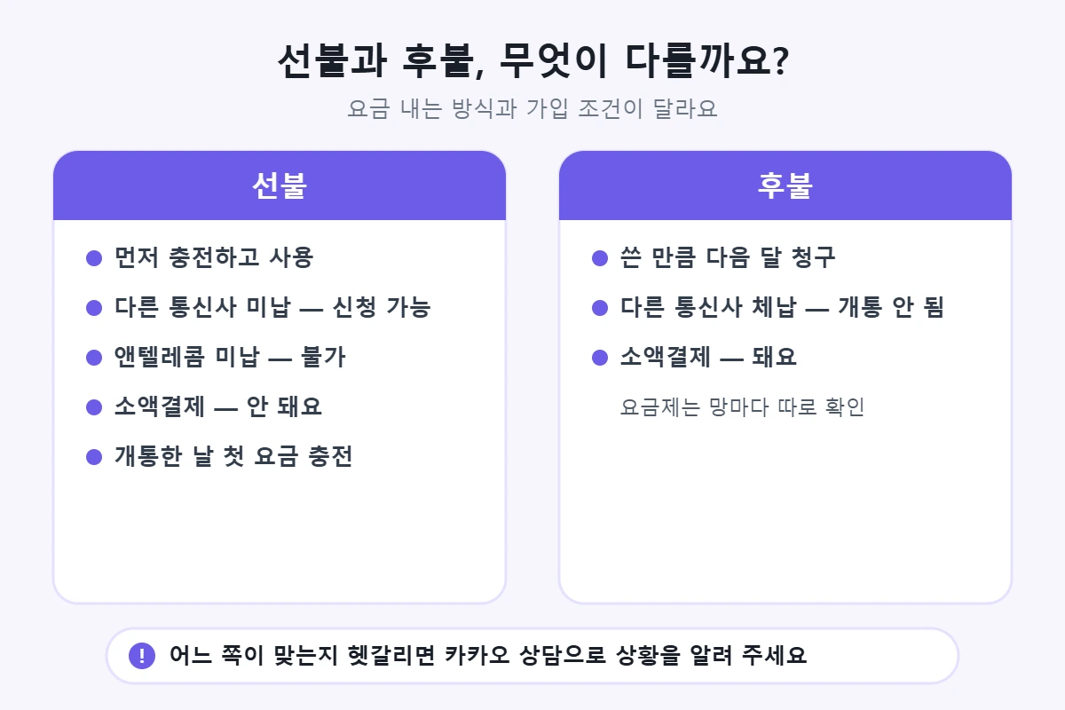 선불과 후불 비교: 선불은 먼저 충전, 다른 통신사 미납이 있어도 신청 가능, 앤텔레콤 미납은 불가, 소액결제 불가. 후불은 다음 달 청구, 다른 통신사 체납이 있으면 개통 안 됨, 소액결제 가능