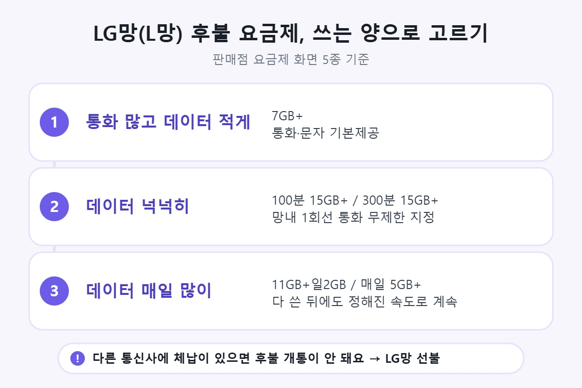 LG망 후불 요금제를 쓰는 양으로 고르기: 통화 많고 데이터 적게는 7GB+, 데이터 넉넉히는 100분·300분 15GB+, 데이터 매일 많이는 11GB+일2GB 또는 매일 5GB+