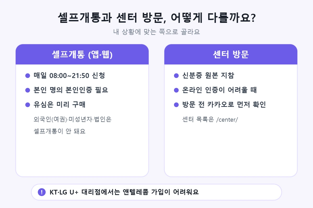 셀프개통과 센터 방문 비교: 셀프개통은 매일 08:00~21:50, 본인 명의 본인인증, 유심 미리 구매, 외국인(여권)·미성년자·법인 불가. 센터 방문은 신분증 원본, 방문 전 카카오 확인