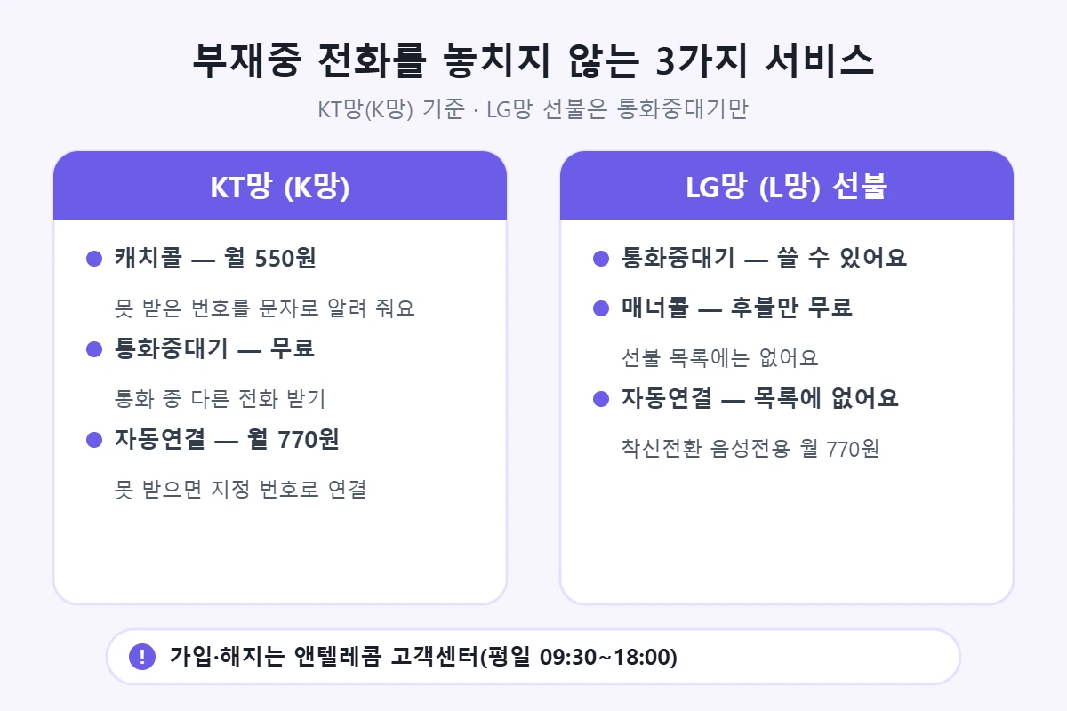 KT망 캐치콜 월 550원, 통화중대기 무료, 자동연결 월 770원. LG망 선불은 통화중대기만, 매너콜은 후불만 무료