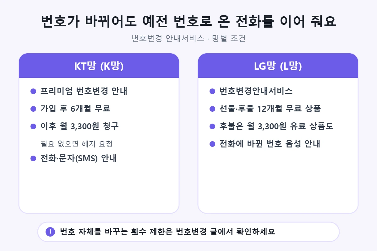 번호변경 안내서비스 망별 조건: KT망 프리미엄 번호변경 안내는 6개월 무료 후 월 3,300원, LG망은 선불·후불 12개월 무료 상품
