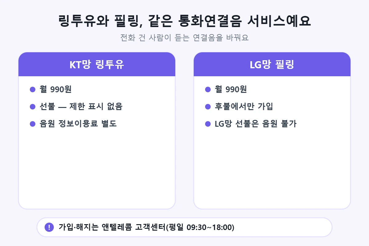 KT망 링투유와 LG망 필링 비교: 둘 다 월 990원 통화연결음 서비스. 링투유는 선불 제한 표시 없음·음원 정보이용료 별도, 필링은 후불에서만 가입·LG망 선불은 음원 불가