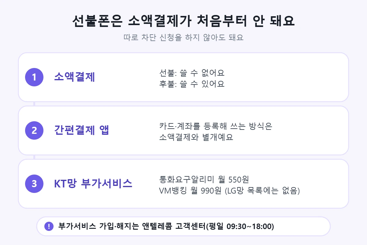 선불폰은 소액결제를 쓸 수 없고 후불만 가능. 간편결제 앱은 별개. KT망 부가서비스 통화요구알리미 월 550원, VM뱅킹 월 990원