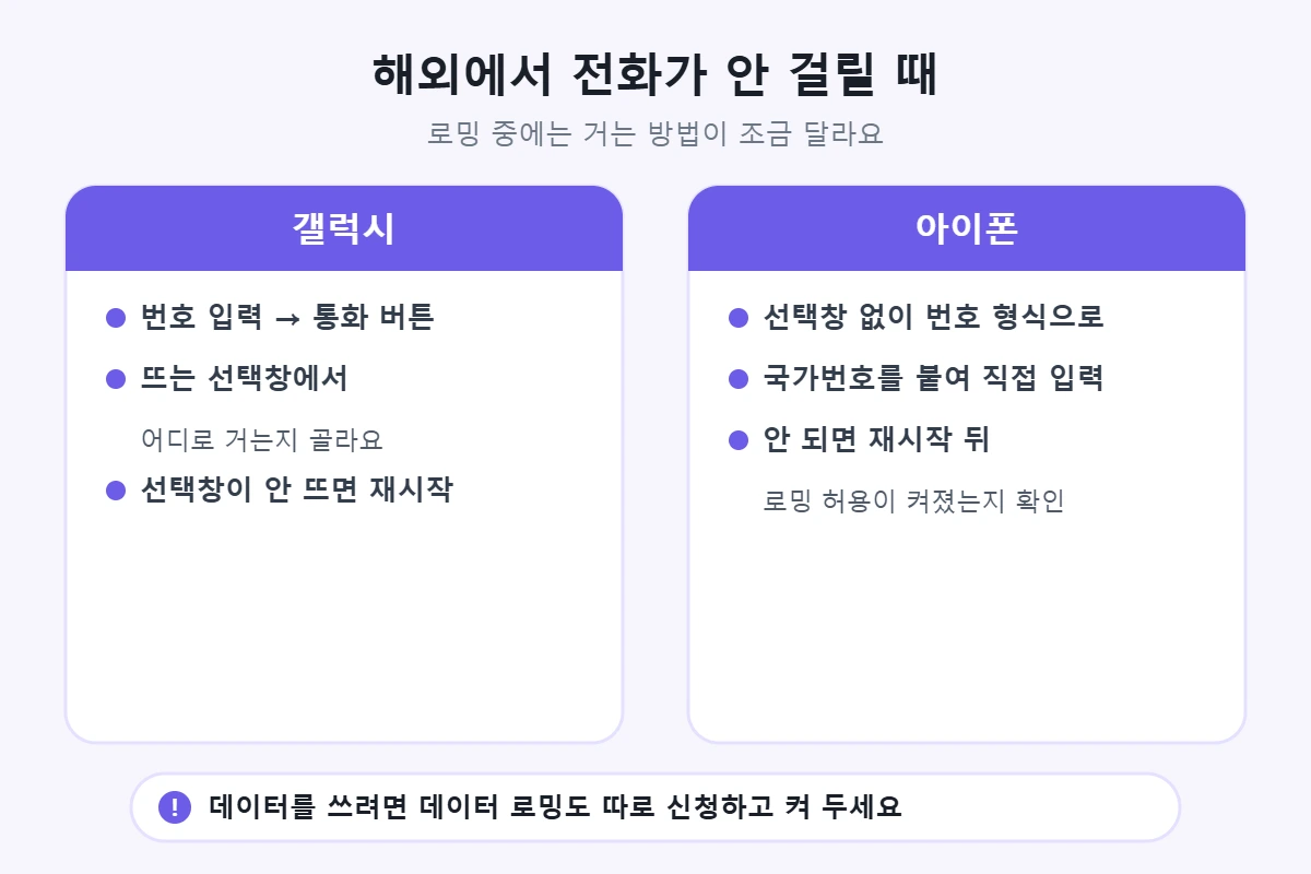 해외에서 전화 걸기: 갤럭시는 통화 버튼 뒤 선택창에서 발신 방식 선택, 아이폰은 국가번호를 붙여 직접 입력, 안 되면 재시작과 로밍 허용 확인
