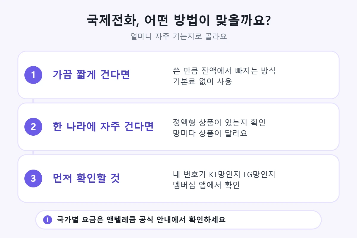 국제전화 고르기: 가끔 짧게 걸면 쓴 만큼 잔액에서 빠지는 방식, 한 나라에 자주 걸면 정액형 상품 확인, 먼저 내 번호가 KT망인지 LG망인지 확인