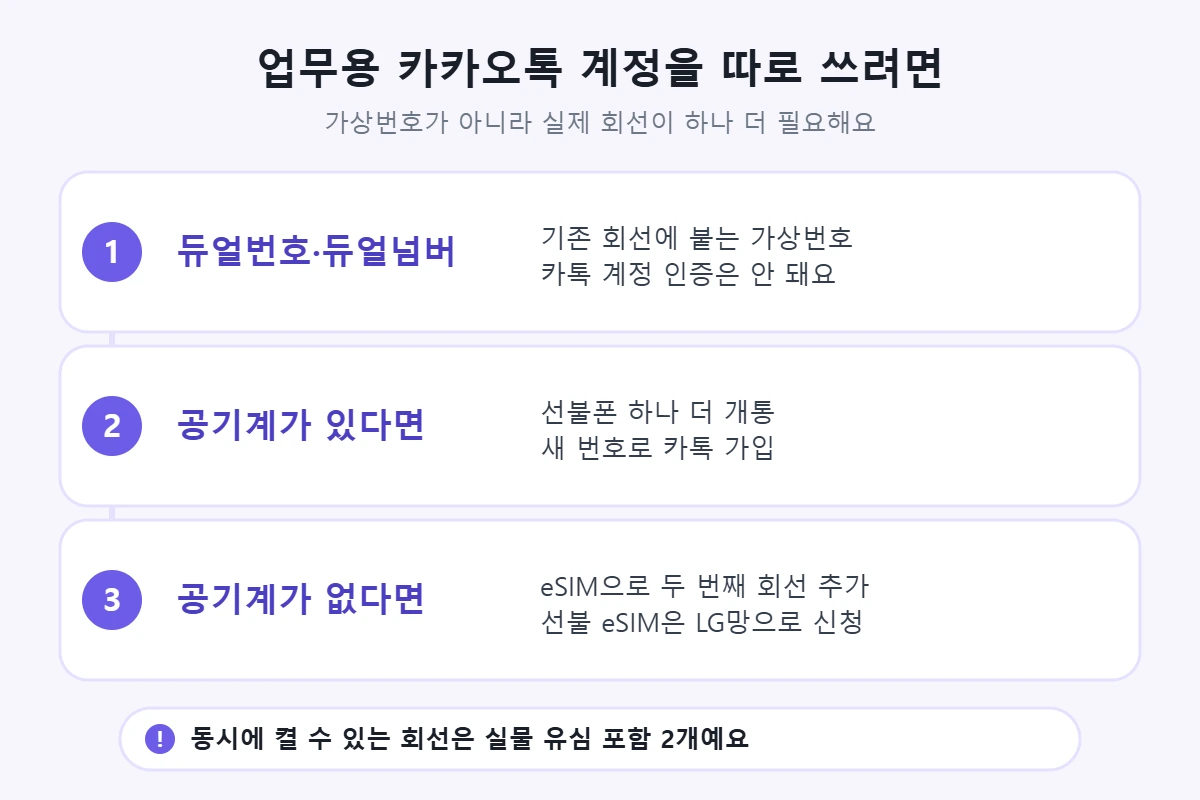 업무용 카카오톡 계정을 따로 쓰려면 실제 회선이 필요: 듀얼번호·듀얼넘버는 가상번호라 인증 불가, 공기계가 있으면 선불폰 추가 개통, 없으면 eSIM으로 두 번째 회선