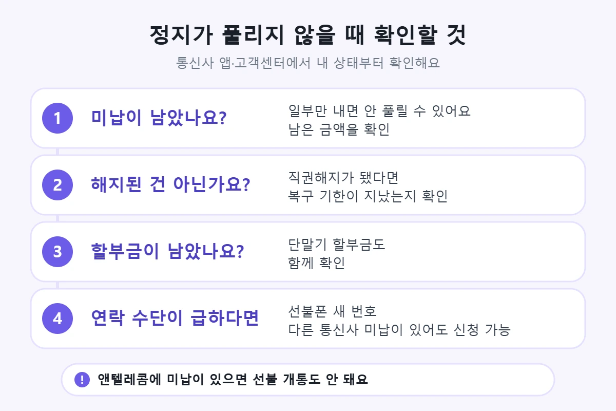 정지가 풀리지 않을 때 확인할 것: 남은 미납 금액, 직권해지 여부와 복구 기한, 단말기 할부금, 연락 수단이 급하면 선불폰 새 번호