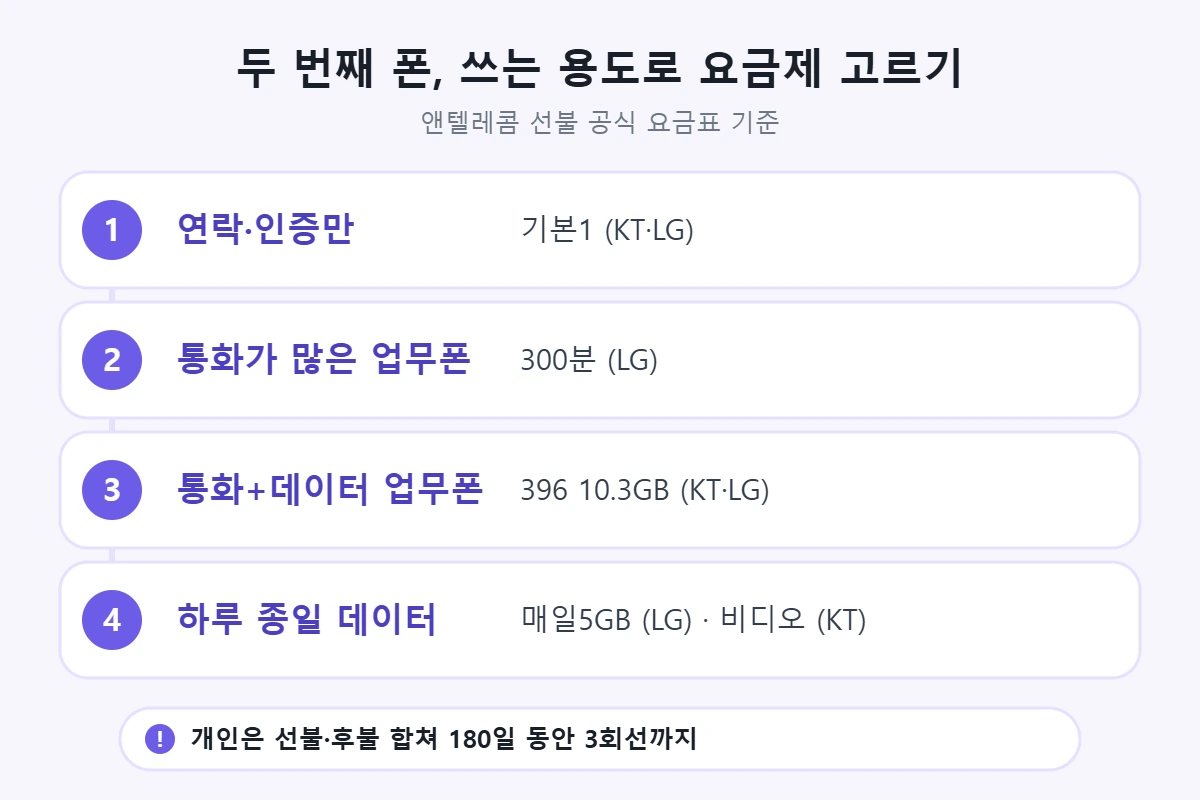 두 번째 폰 용도별 선불 요금제: 연락·인증만은 기본1, 통화 많은 업무폰은 LG 300분, 통화와 데이터는 396 10.3GB, 하루 종일 데이터는 LG 매일5GB·KT 비디오. 개인은 180일 3회선