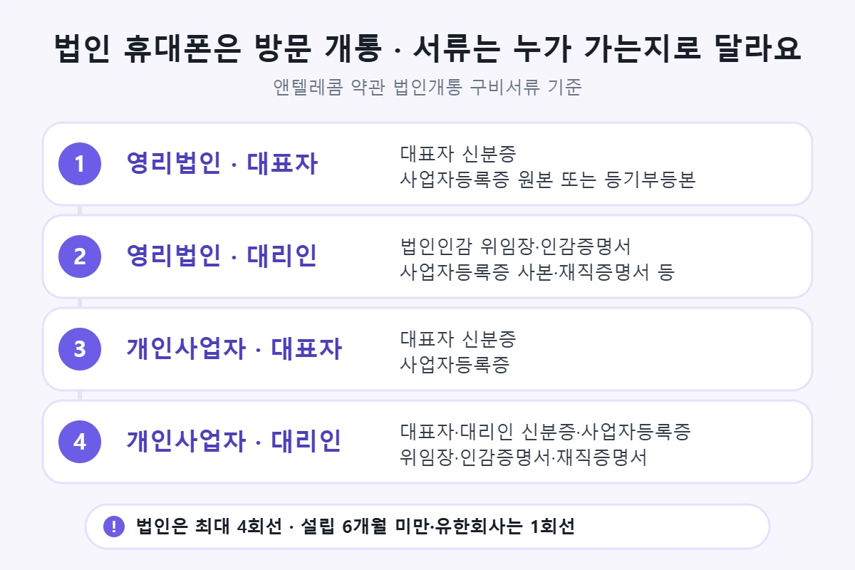 법인 휴대폰 방문 개통 구비서류: 영리법인 대표자, 영리법인 대리인, 개인사업자 대표자, 개인사업자 대리인별 서류. 법인은 최대 4회선