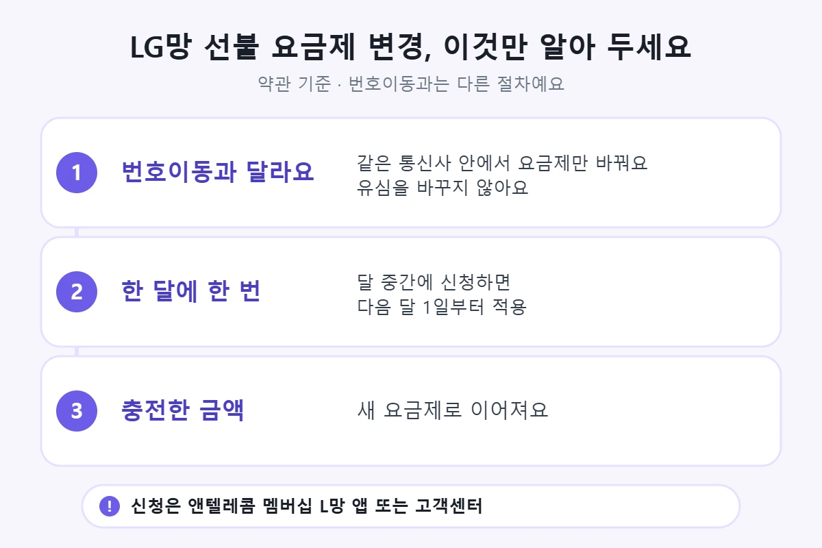LG망 선불 요금제 변경: 번호이동과 다른 절차로 유심 교체 없음, 한 달에 한 번 달 중간 신청 시 다음 달 1일 적용, 충전한 금액은 새 요금제로 이어짐