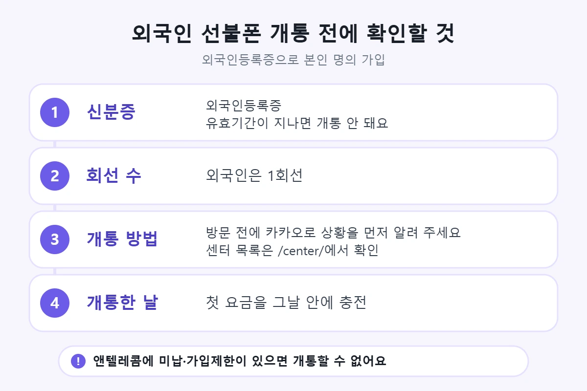 외국인 선불폰 개통 전 확인: 외국인등록증 유효기간, 외국인은 1회선, 방문 전 카카오로 상황 알리기, 개통한 날 첫 요금 충전
