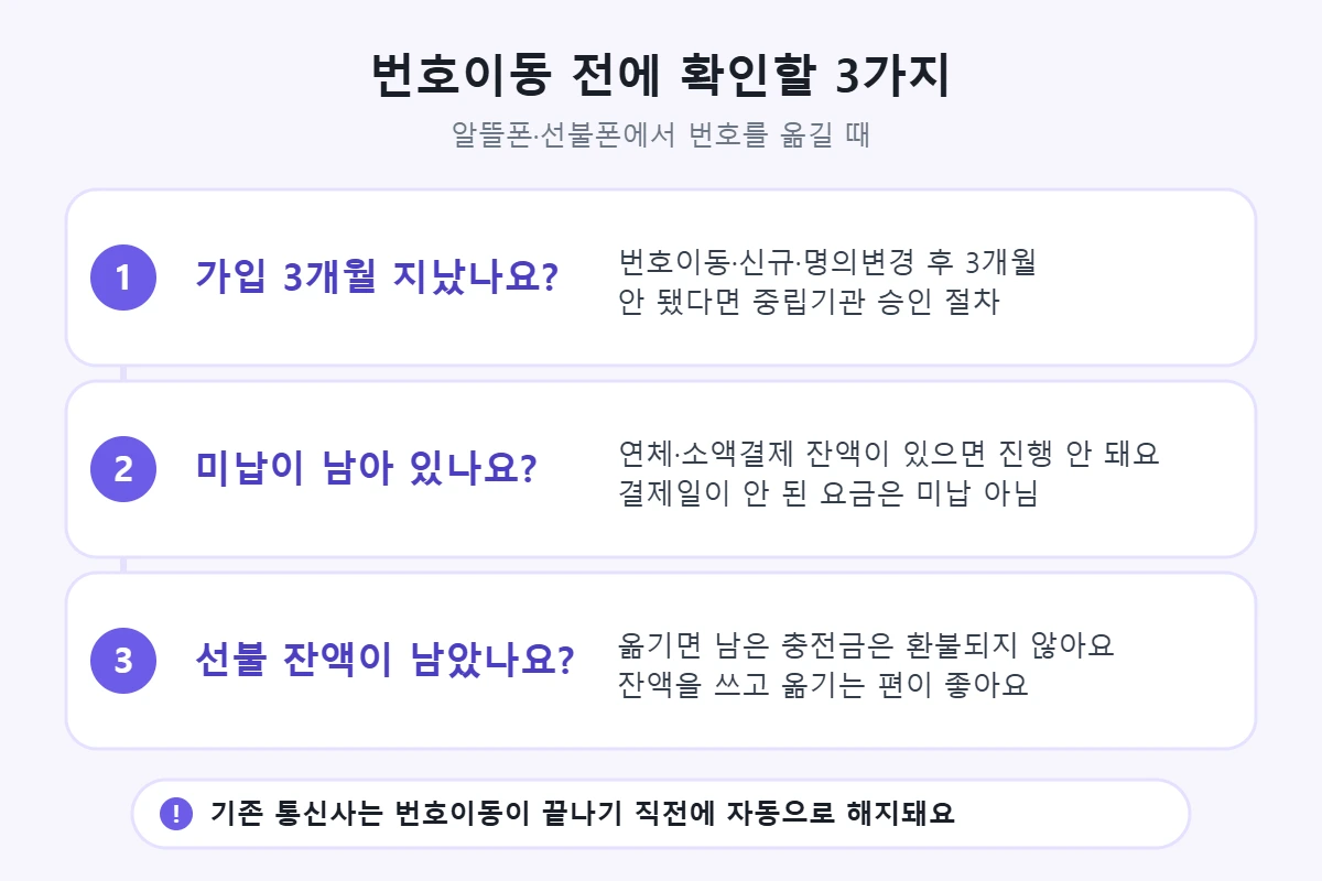 번호이동 전에 확인할 3가지: 가입 3개월 경과 여부, 미납·소액결제 잔액, 선불 잔액은 환불되지 않음