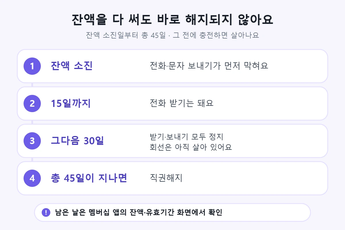 선불폰 잔액 소진 후: 발신이 먼저 막히고 15일까지 수신 가능, 그다음 30일 수발신 정지, 소진일부터 총 45일이 지나면 직권해지