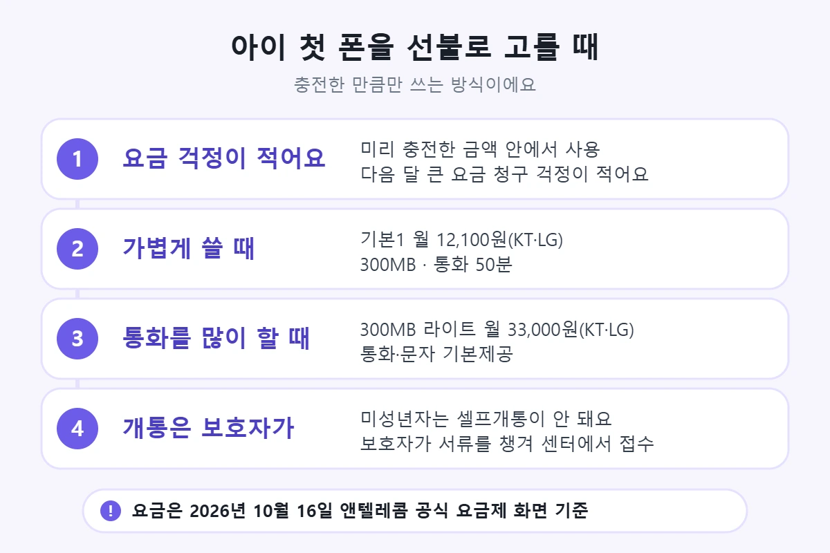 아이 첫 폰을 선불로 고를 때: 충전한 만큼만 사용, 기본1 월 12,100원, 300MB 라이트 월 33,000원, 미성년자는 보호자가 센터에서 접수