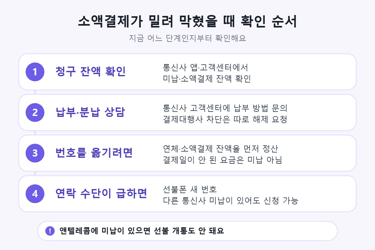 소액결제가 밀려 막혔을 때 확인 순서: 청구 잔액 확인, 납부·분납 상담, 번호이동 전 잔액 정산, 연락 수단이 급하면 선불폰 새 번호