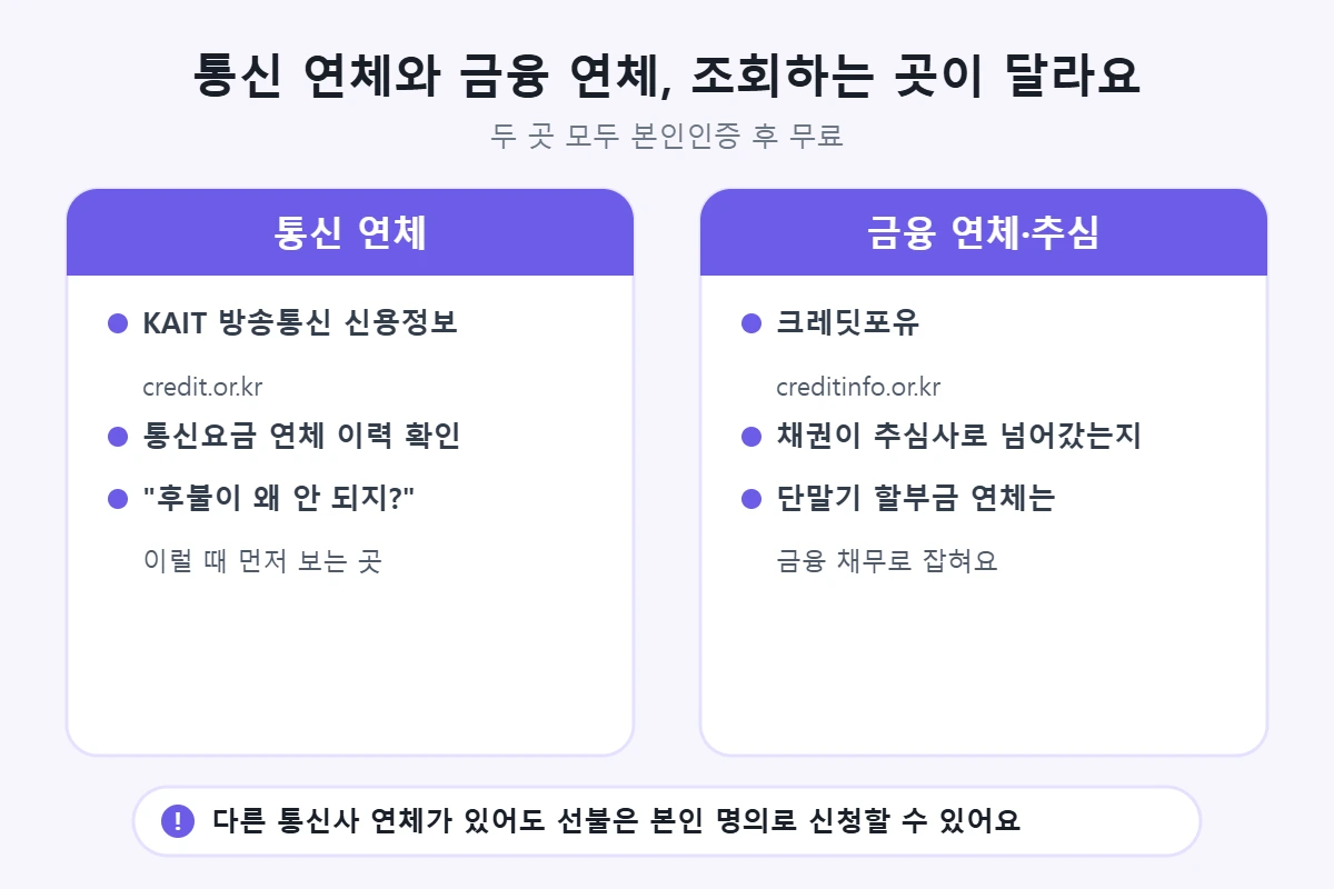 통신 연체는 KAIT 방송통신 신용정보(credit.or.kr), 금융 연체·추심은 크레딧포유(creditinfo.or.kr)에서 조회