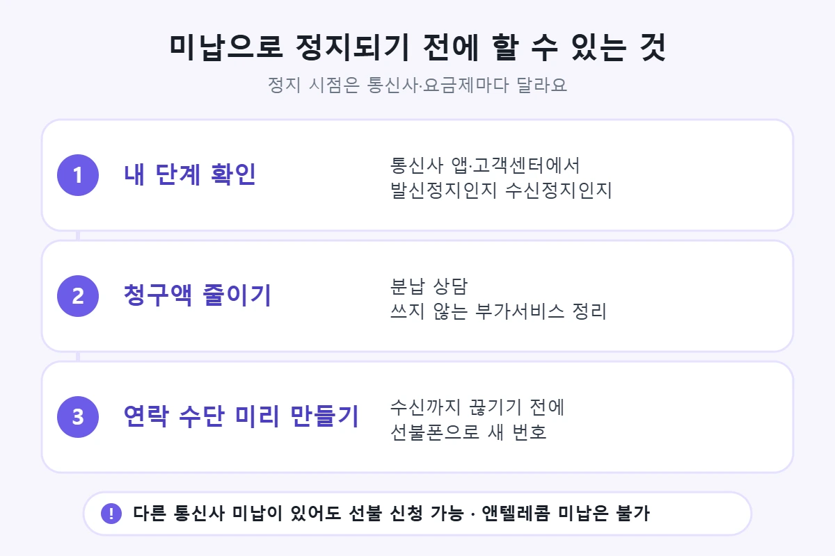 미납으로 정지되기 전에 할 수 있는 것: 내 단계 확인, 분납 상담과 부가서비스 정리, 수신까지 끊기기 전에 선불폰으로 새 번호