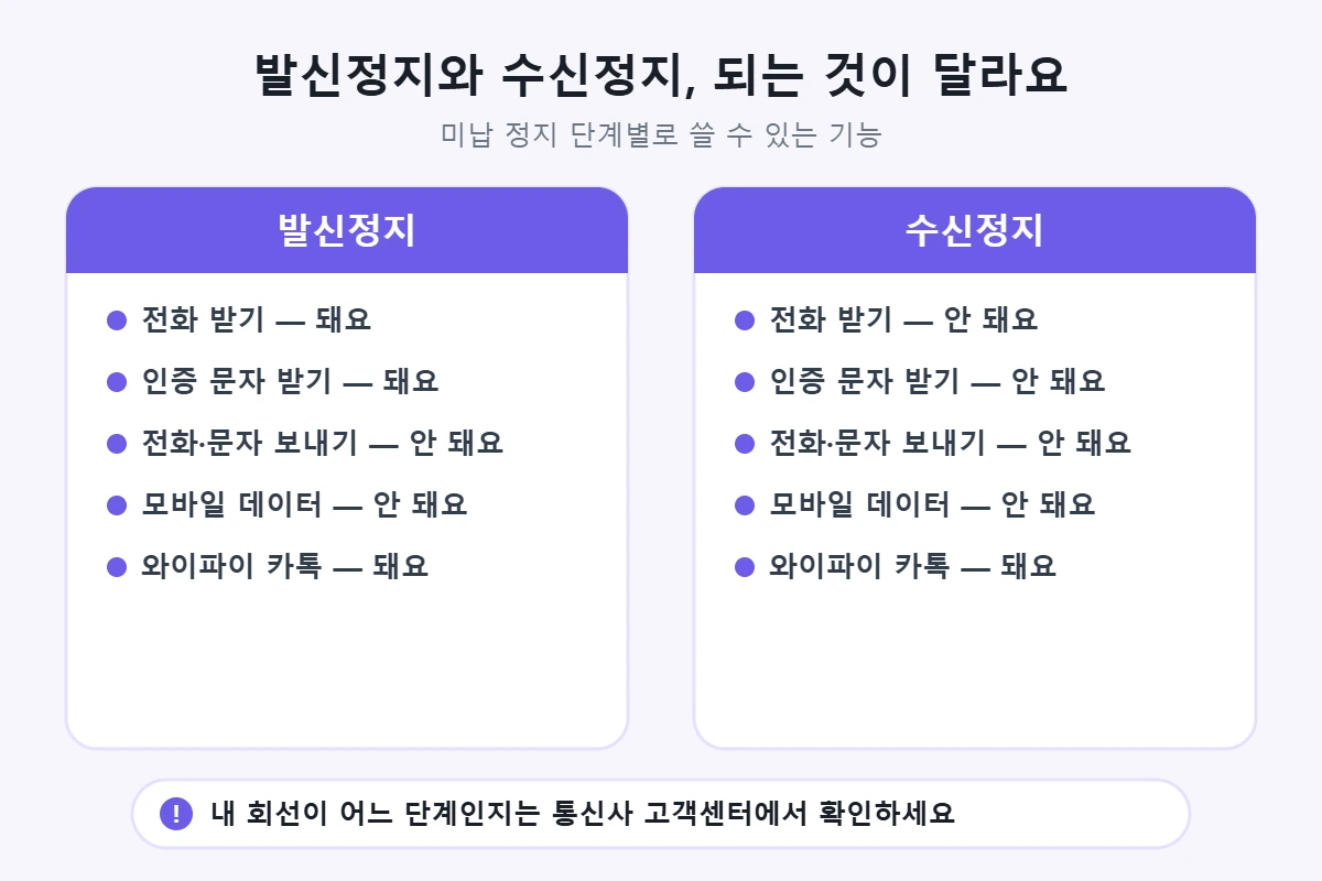 발신정지와 수신정지 비교: 발신정지는 전화·인증 문자 받기 가능, 수신정지는 받기도 안 됨. 두 단계 모두 와이파이 카톡은 가능