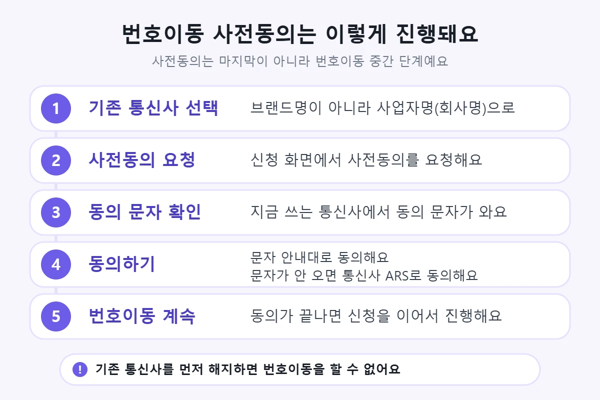 번호이동 사전동의 순서 — 기존 통신사(사업자명) 선택, 사전동의 요청, 동의 문자 확인, 동의(문자가 안 오면 통신사 ARS), 번호이동 계속