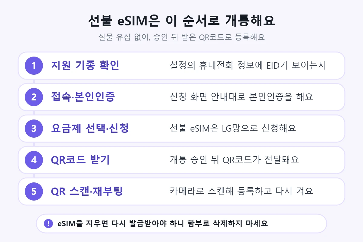 선불 eSIM 개통 순서 — 지원 기종 확인, 접속·본인인증, 요금제 선택·신청, QR코드 받기, QR 스캔·재부팅