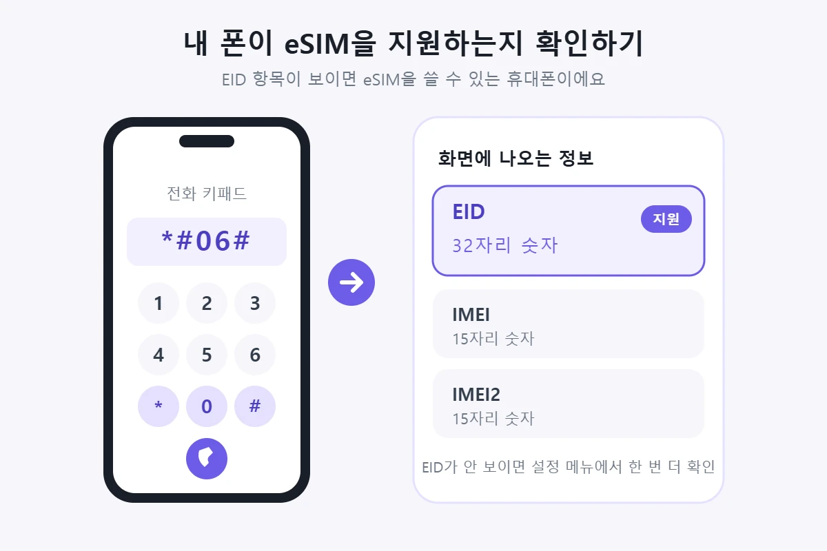 전화 키패드에 *#06#을 누르면 EID와 IMEI가 표시되는 화면 예시. EID가 보이면 eSIM 지원 휴대폰