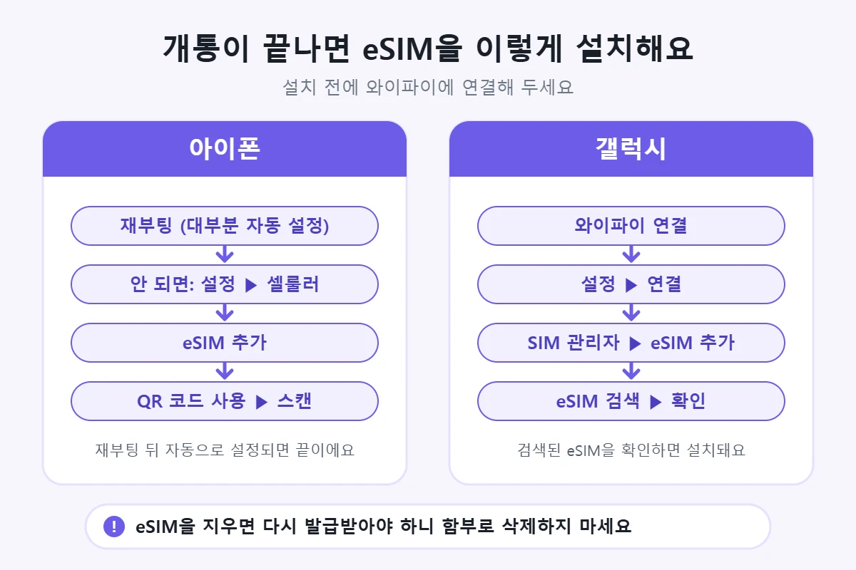 개통 뒤 eSIM 설치 순서. 아이폰: 재부팅, 안 되면 설정 셀룰러 eSIM 추가 QR 코드 사용. 갤럭시: 와이파이 연결 후 설정 연결 SIM 관리자 eSIM 추가 eSIM 검색