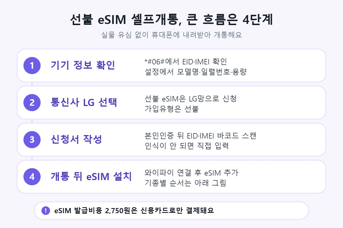 선불 eSIM 셀프개통 4단계: 기기 정보 확인(*#06#에서 EID·IMEI), 통신사 LG 선택, 신청서 작성(EID·IMEI 바코드 스캔), 개통 뒤 eSIM 설치