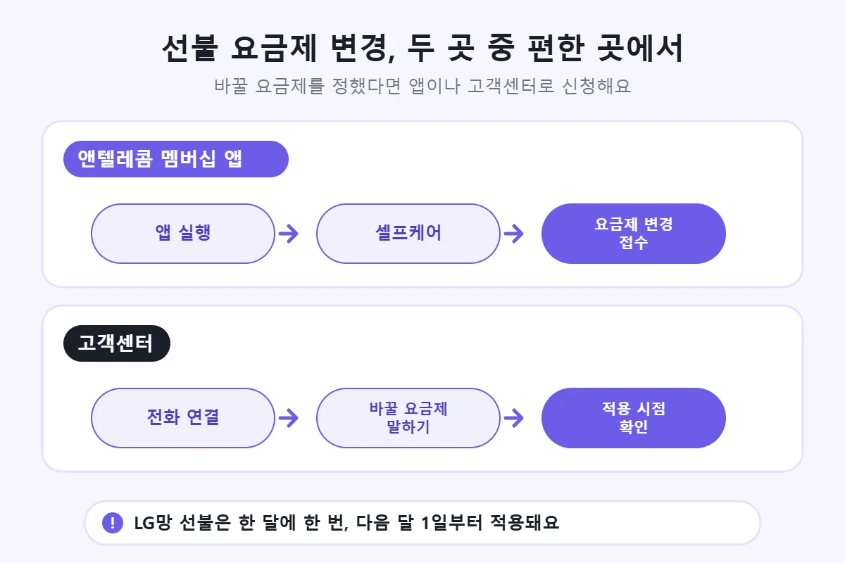 선불 요금제 변경 신청 경로 — 앤텔레콤 멤버십 앱 셀프케어 또는 고객센터