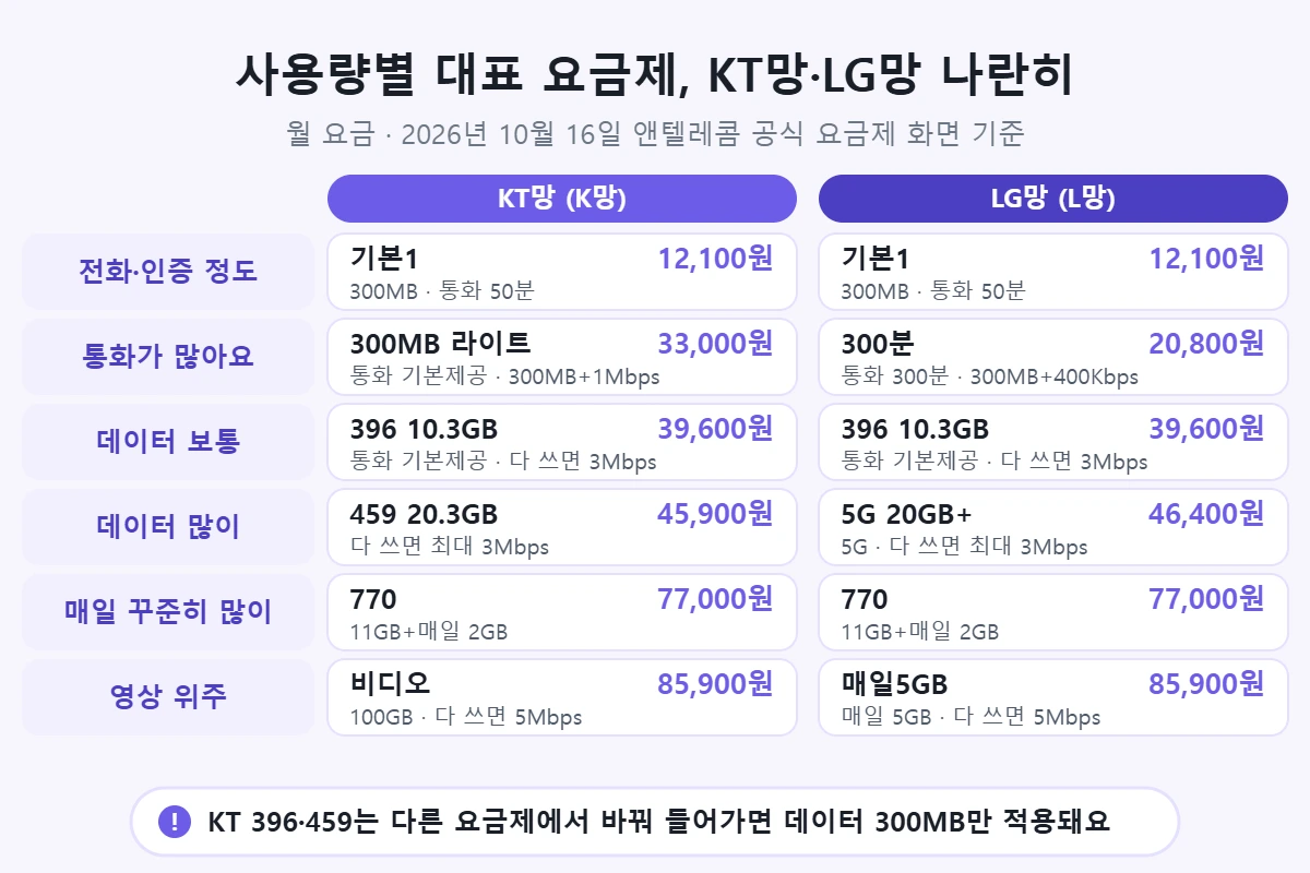 사용량별 대표 선불 요금제 KT망·LG망 비교(2026년 10월 16일 공식 요금제 화면). 기본1 12,100원 양쪽, KT 300MB 라이트 33,000원·LG 300분 20,800원, 396 10.3GB 39,600원 양쪽, KT 459 20.3GB 45,900원·LG 5G 20GB+ 46,400원, 770 77,000원 양쪽, KT 비디오·LG 매일5GB 85,900원