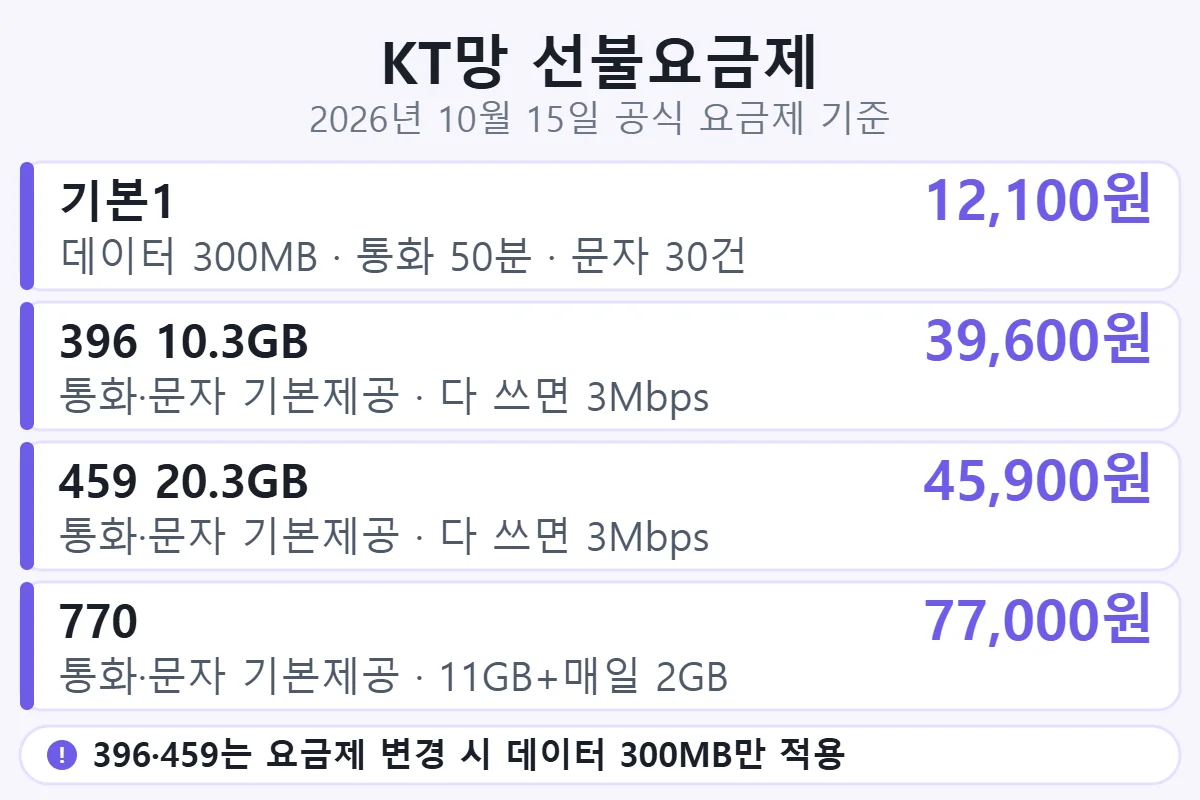 KT망 선불요금제 대표 4개: 기본1 12,100원, 396 10.3GB 39,600원, 459 20.3GB 45,900원, 770 77,000원(2026년 10월 15일 공식 요금제 기준)