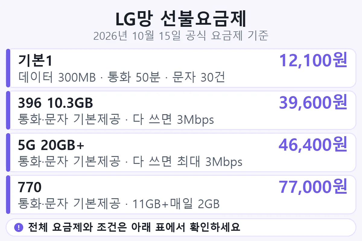LG망 선불요금제 대표 4개: 기본1 12,100원, 396 10.3GB 39,600원, 5G 20GB+ 46,400원, 770 77,000원(2026년 10월 15일 공식 요금제 기준)