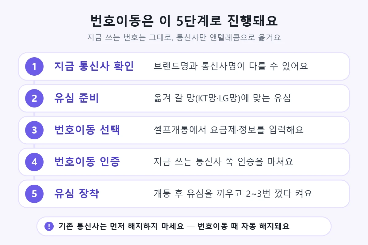 선불폰 번호이동 5단계 — 지금 통신사 확인, 유심 준비, 번호이동 선택, 번호이동 인증, 유심 장착