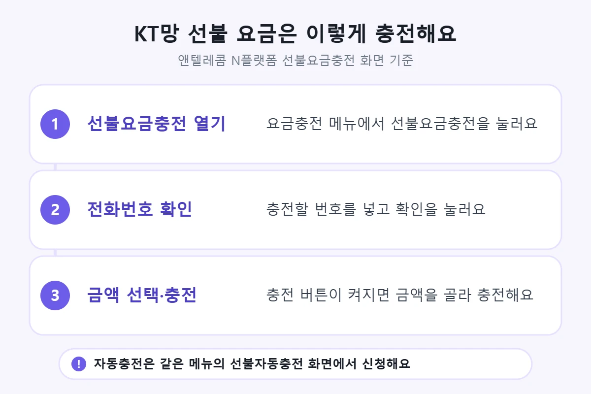 선불 요금 충전 순서 — 선불요금충전 열기, 전화번호 확인, 금액 선택·충전