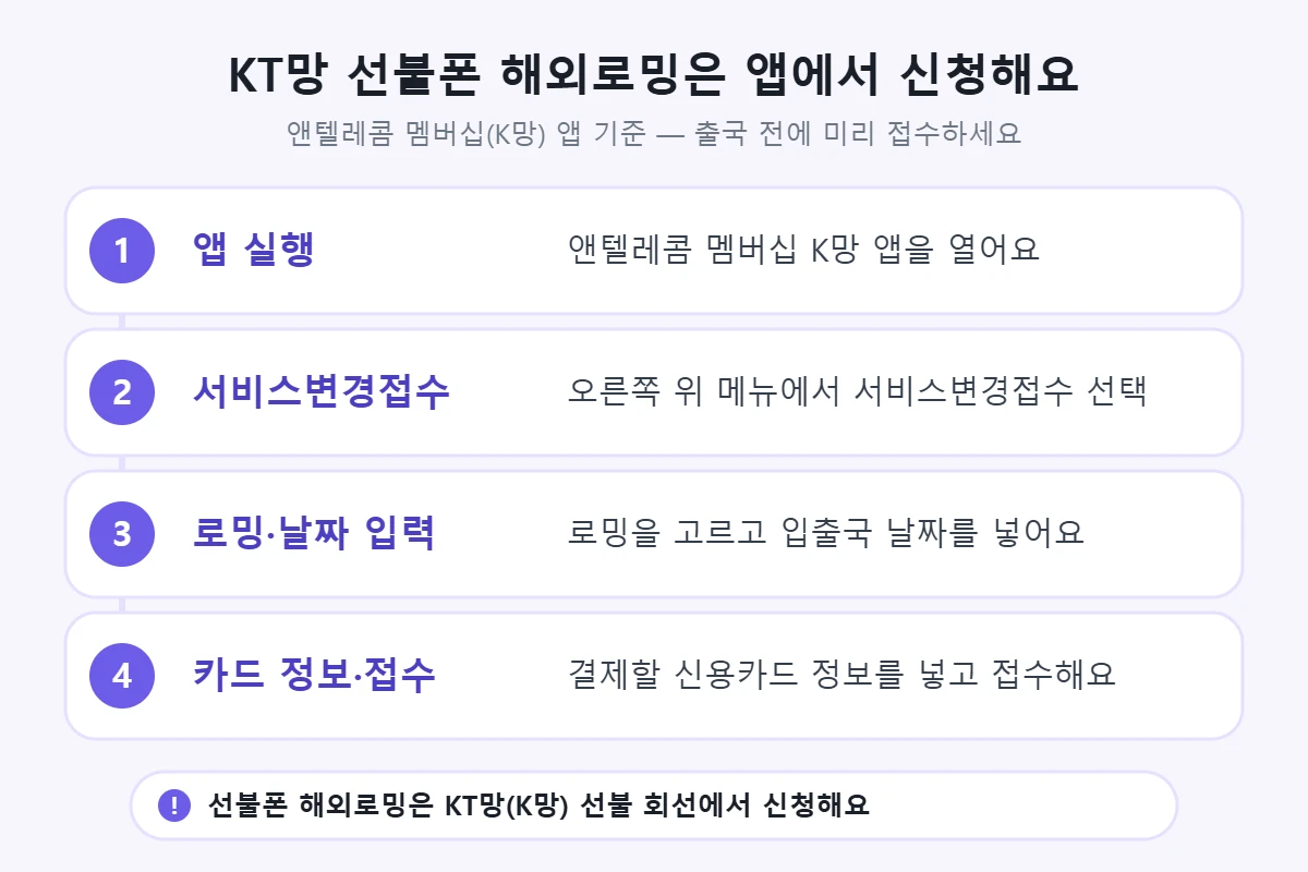 KT망 선불폰 해외로밍 신청 순서 — 앱 실행, 서비스변경접수, 로밍·날짜 입력, 카드 정보·접수