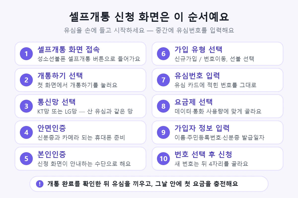선불폰 셀프개통 신청 화면 10단계 — 화면 접속, 개통하기, 통신망 선택, 안면인증, 본인인증, 가입 유형, 유심번호, 요금제, 가입자 정보, 번호 선택