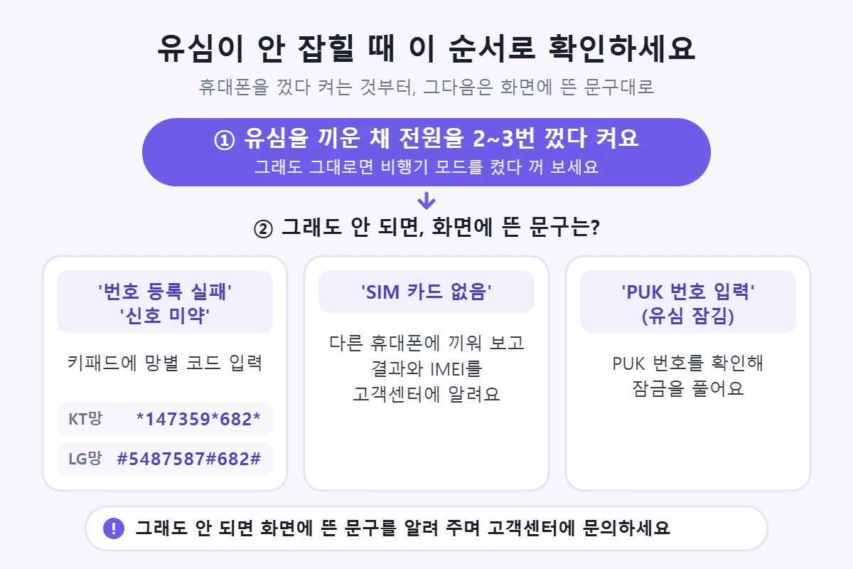 유심이 안 잡힐 때 확인 순서 — 전원 2~3번 껐다 켜기, 그다음 화면 문구별 해결 방법