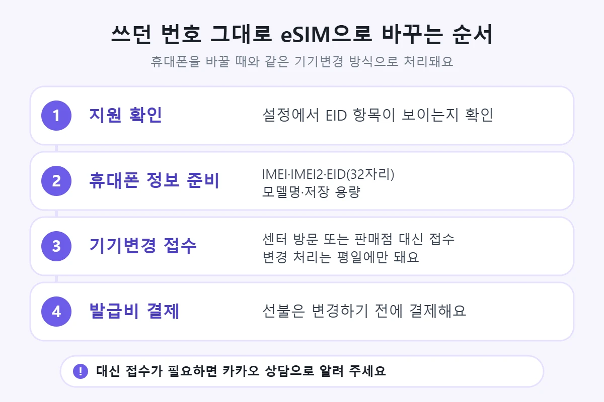 유심에서 eSIM으로 바꾸는 순서 — 지원 확인, 휴대폰 정보 준비, 기기변경 접수, 발급비 결제