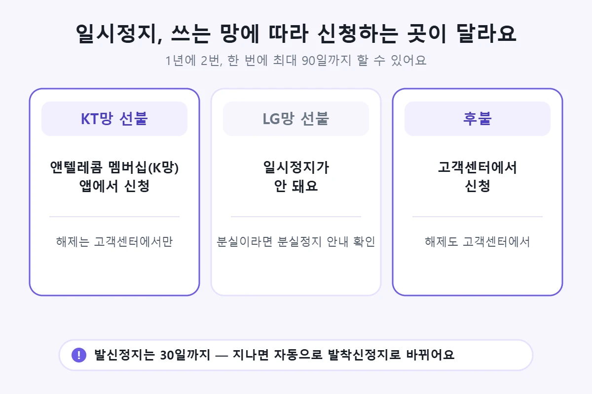 일시정지 망별 신청처 — KT망 선불은 멤버십 앱, LG망 선불은 불가, 후불은 고객센터