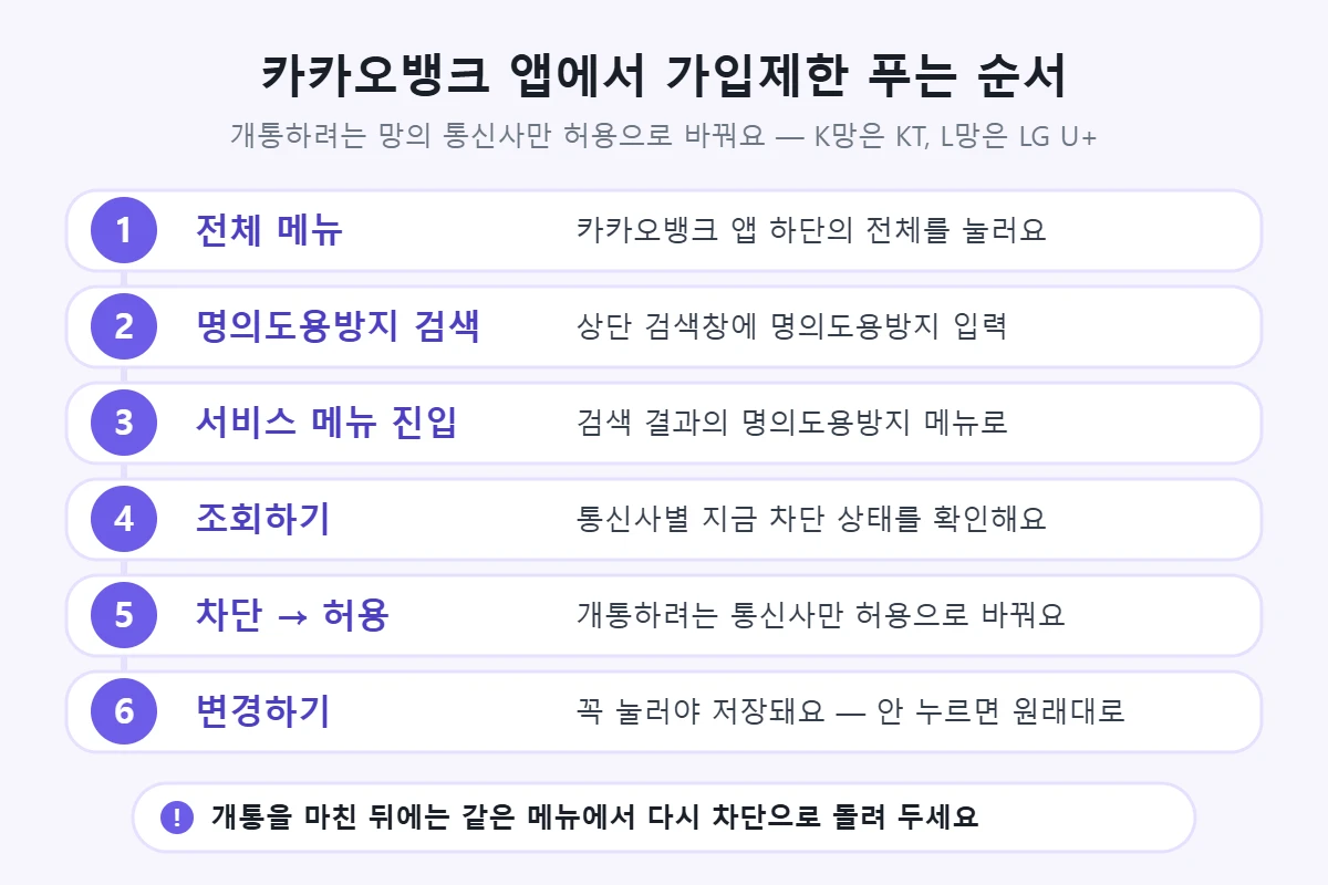 카카오뱅크 앱에서 명의도용방지 가입제한 푸는 순서 — 전체 메뉴, 명의도용방지 검색, 메뉴 진입, 조회하기, 차단을 허용으로, 변경하기