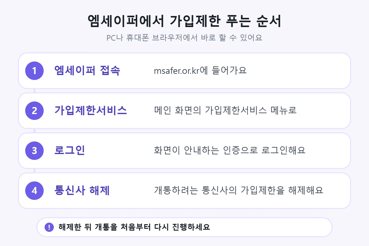 엠세이퍼에서 가입제한 푸는 순서 — 접속, 가입제한서비스, 로그인, 통신사 해제