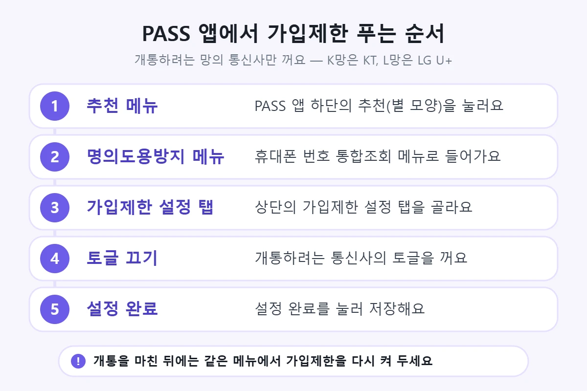 PASS 앱에서 명의도용방지 가입제한 푸는 순서 — 추천 메뉴, 명의도용방지 메뉴, 가입제한 설정 탭, 토글 끄기, 설정 완료