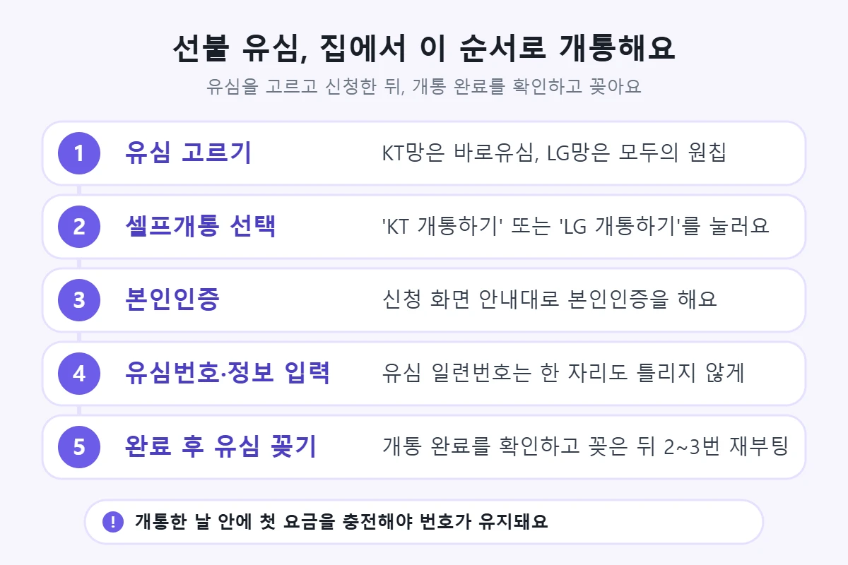 선불 유심 개통 순서 — 유심 고르기, 셀프개통 선택, 본인인증, 유심번호·정보 입력, 완료 후 유심 꽂기